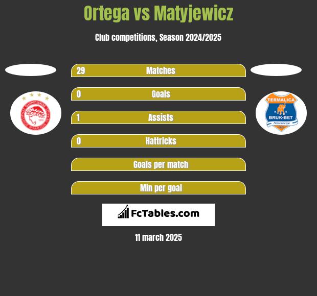 Ortega vs Matyjewicz h2h player stats