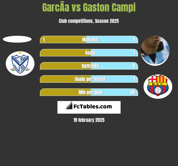 GarcÃ­a vs Gaston Campi h2h player stats