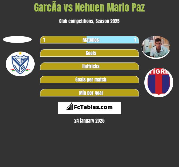 GarcÃ­a vs Nehuen Mario Paz h2h player stats