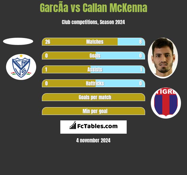 GarcÃ­a vs Callan McKenna h2h player stats