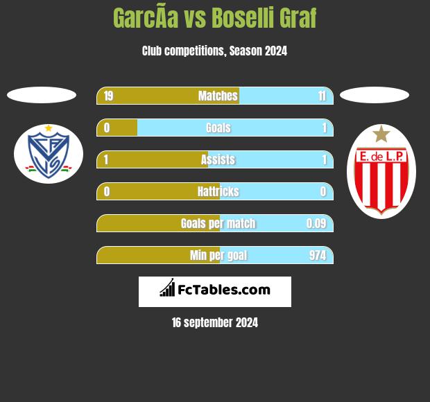 GarcÃ­a vs Boselli Graf h2h player stats