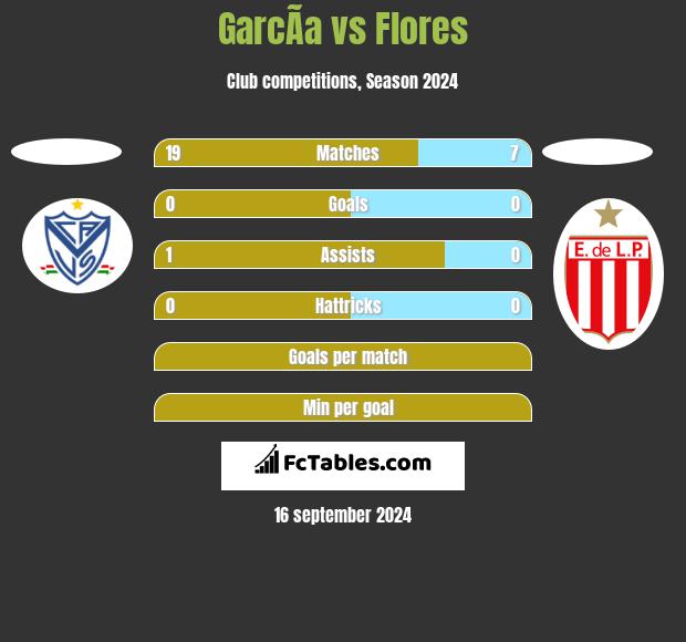 GarcÃ­a vs Flores h2h player stats