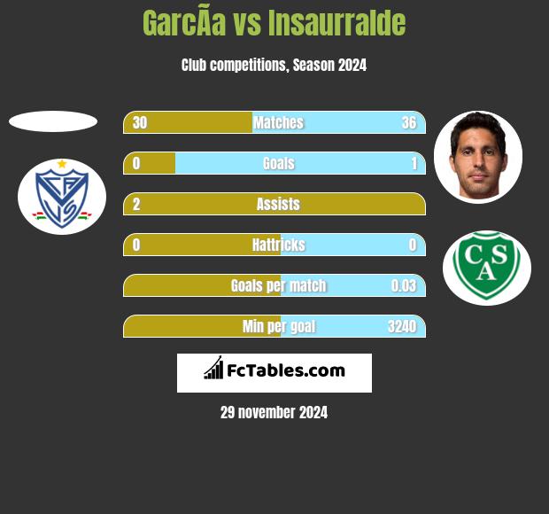 GarcÃ­a vs Insaurralde h2h player stats