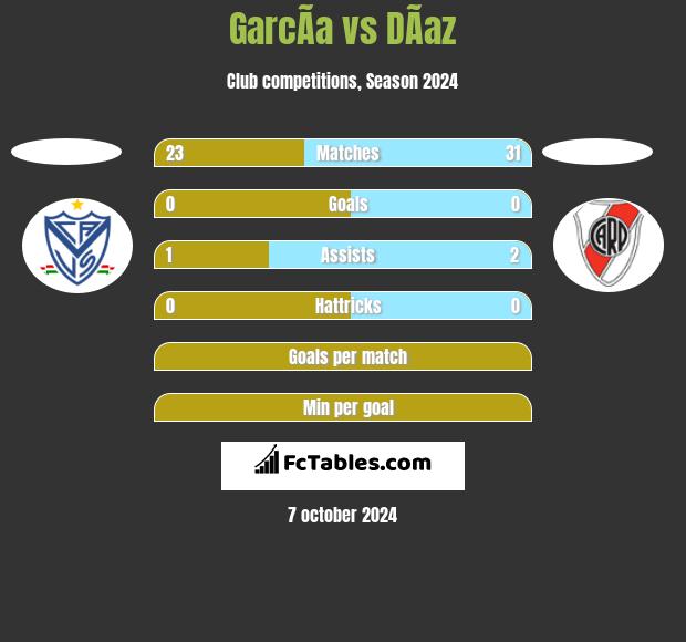 GarcÃ­a vs DÃ­az h2h player stats