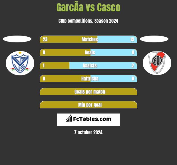 GarcÃ­a vs Casco h2h player stats