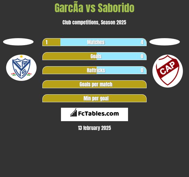 GarcÃ­a vs Saborido h2h player stats