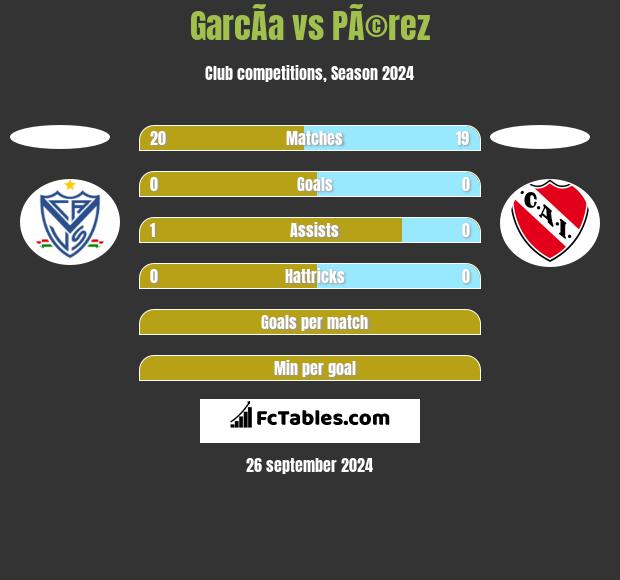 GarcÃ­a vs PÃ©rez h2h player stats