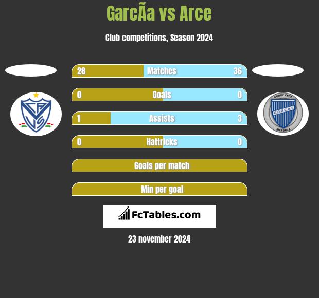 GarcÃ­a vs Arce h2h player stats