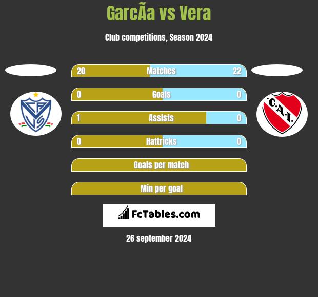 GarcÃ­a vs Vera h2h player stats