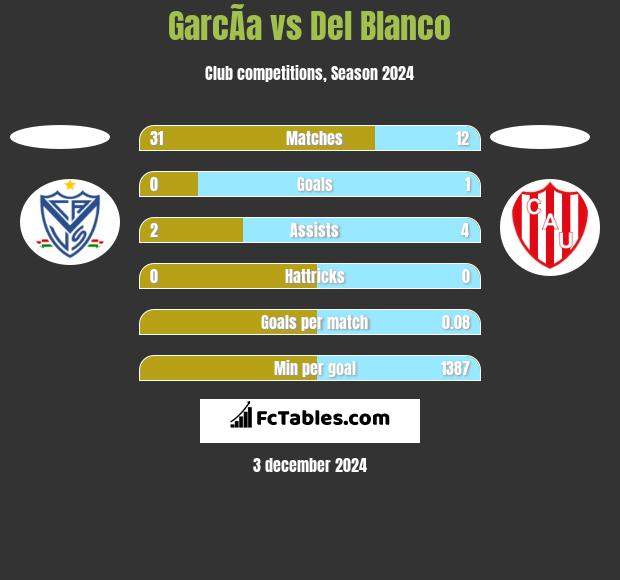 GarcÃ­a vs Del Blanco h2h player stats