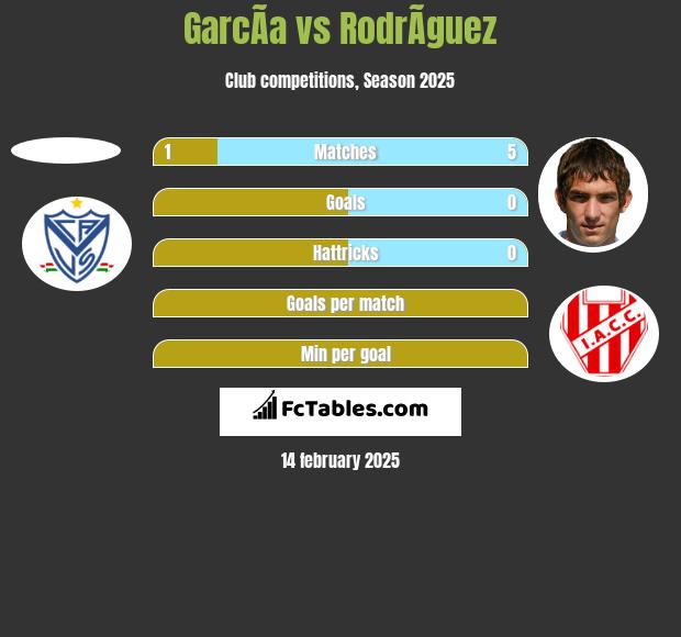 GarcÃ­a vs RodrÃ­guez h2h player stats