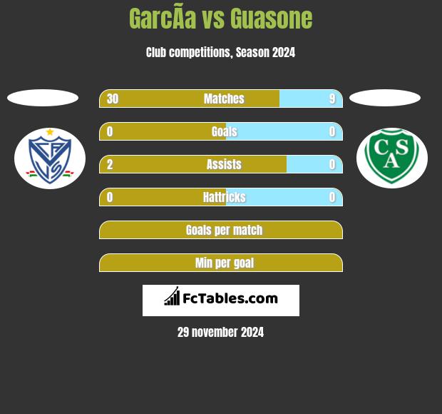 GarcÃ­a vs Guasone h2h player stats