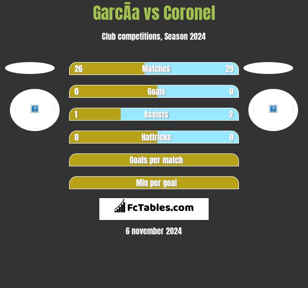 GarcÃ­a vs Coronel h2h player stats