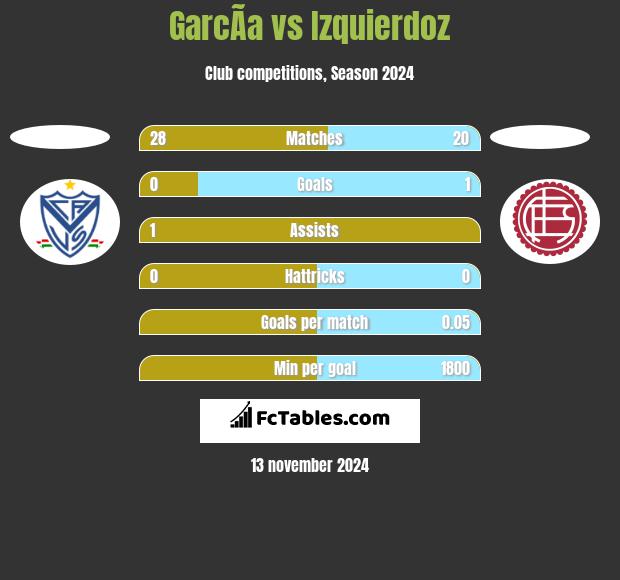 GarcÃ­a vs Izquierdoz h2h player stats