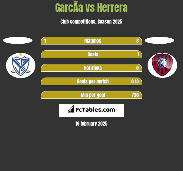 GarcÃ­a vs Herrera h2h player stats