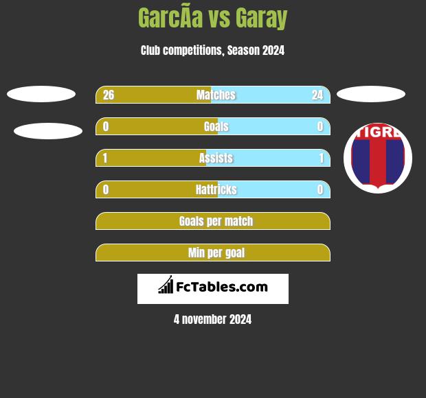 GarcÃ­a vs Garay h2h player stats