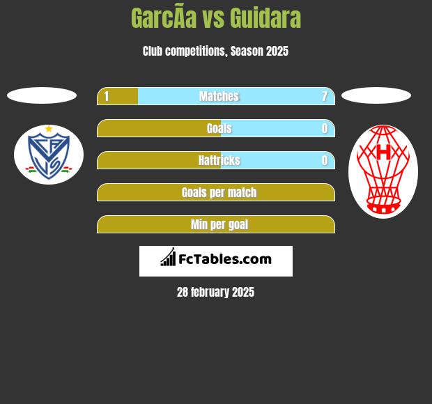 GarcÃ­a vs Guidara h2h player stats