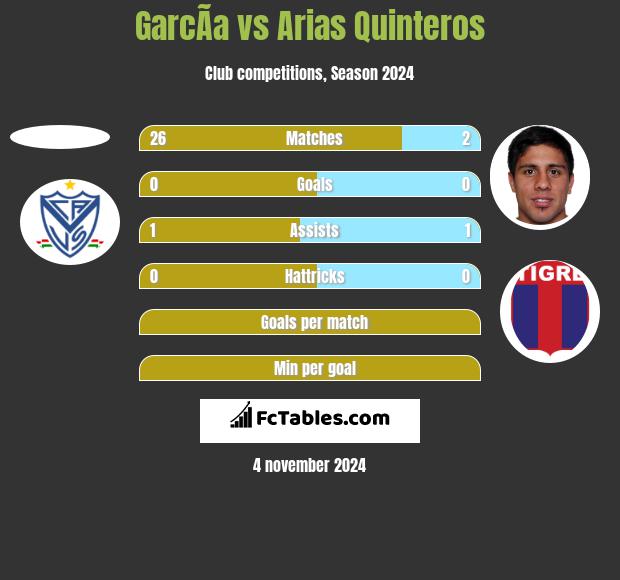 GarcÃ­a vs Arias Quinteros h2h player stats