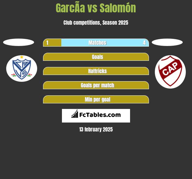 GarcÃ­a vs Salomón h2h player stats