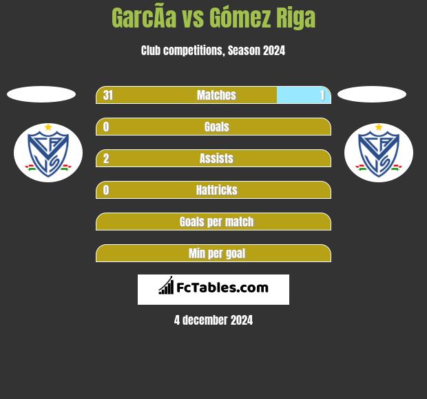 GarcÃ­a vs Gómez Riga h2h player stats