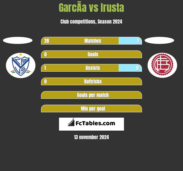 GarcÃ­a vs Irusta h2h player stats