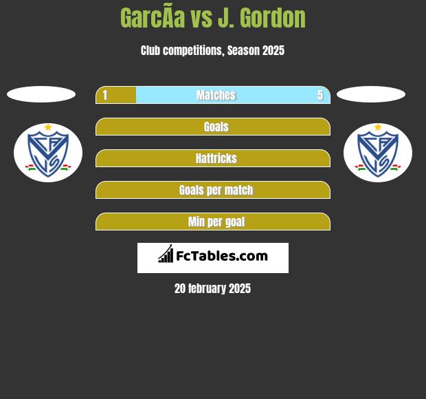 GarcÃ­a vs J. Gordon h2h player stats