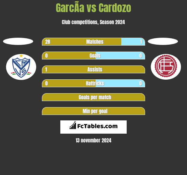 GarcÃ­a vs Cardozo h2h player stats