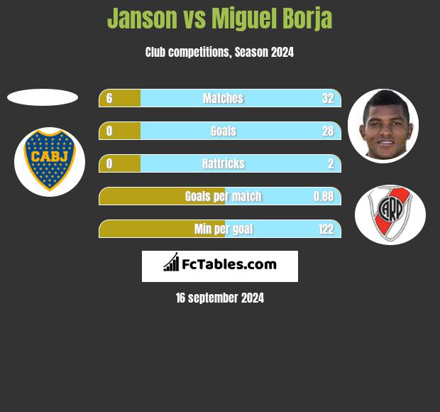 Janson vs Miguel Borja h2h player stats