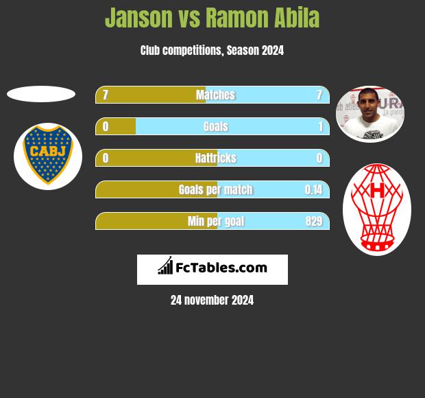 Janson vs Ramon Abila h2h player stats