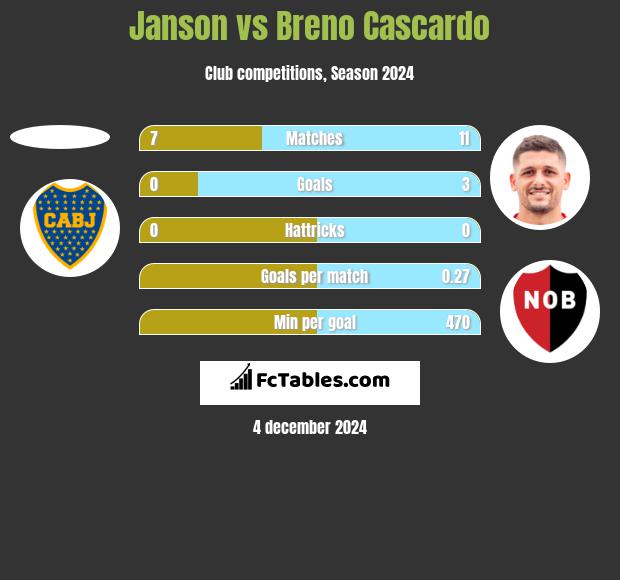 Janson vs Breno Cascardo h2h player stats