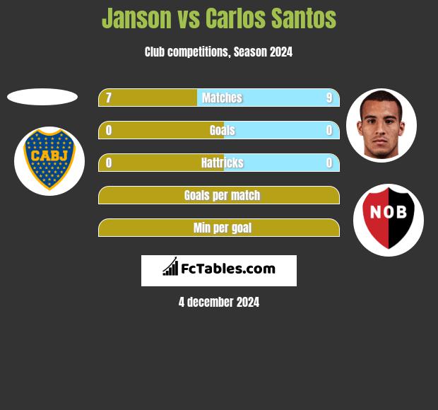 Janson vs Carlos Santos h2h player stats