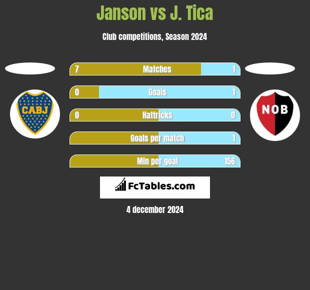 Janson vs J. Tica h2h player stats