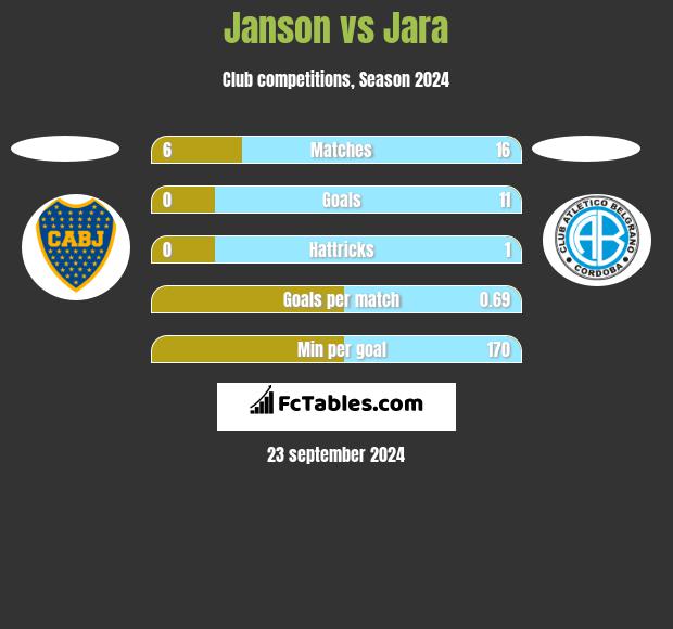 Janson vs Jara h2h player stats