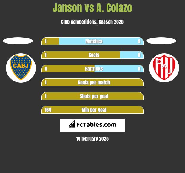 Janson vs A. Colazo h2h player stats