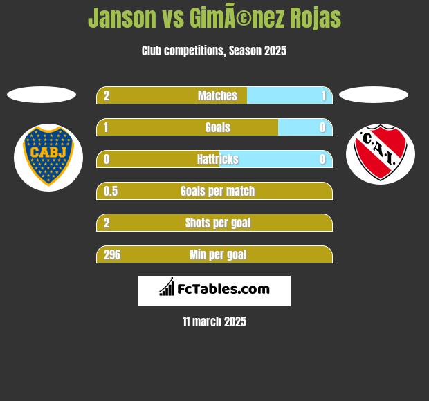 Janson vs GimÃ©nez Rojas h2h player stats