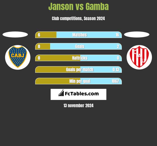 Janson vs Gamba h2h player stats