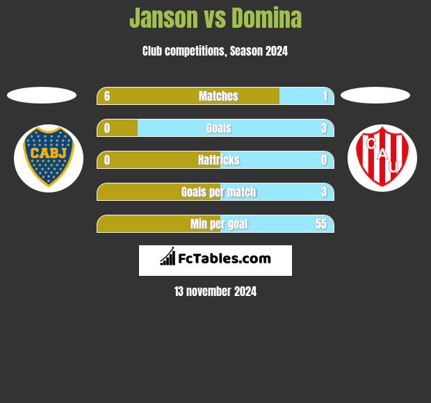 Janson vs Domina h2h player stats