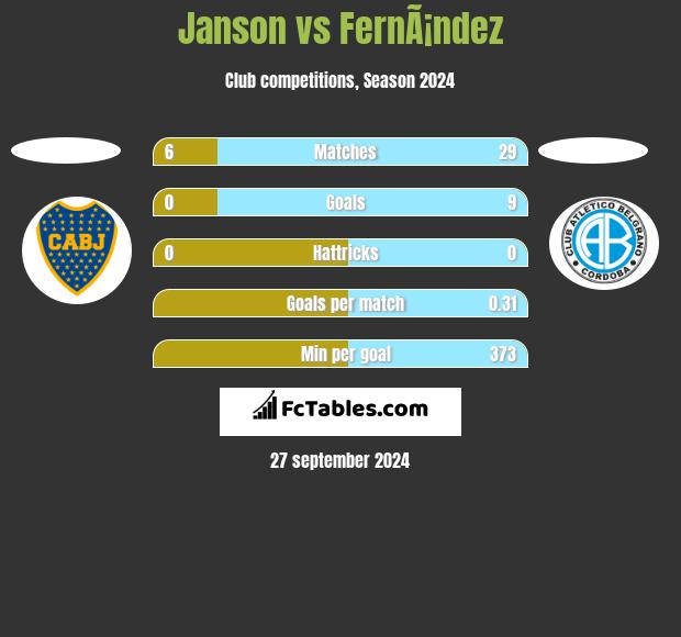 Janson vs FernÃ¡ndez h2h player stats