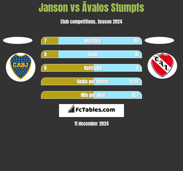 Janson vs Ãvalos Stumpfs h2h player stats