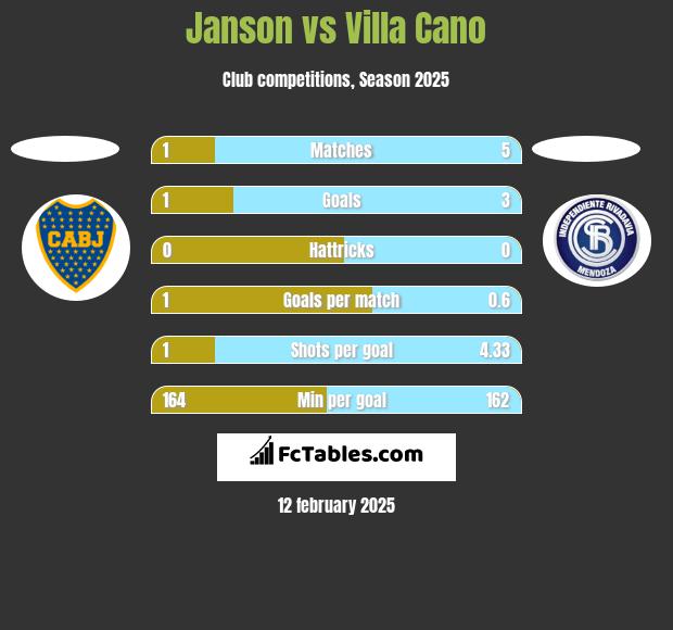 Janson vs Villa Cano h2h player stats