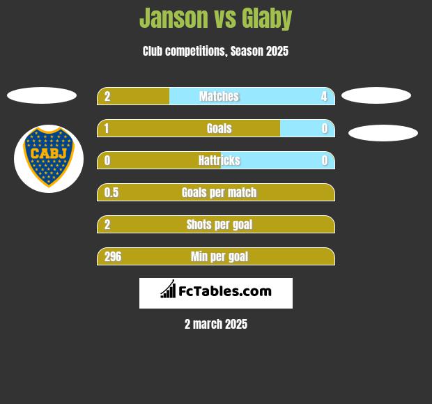 Janson vs Glaby h2h player stats