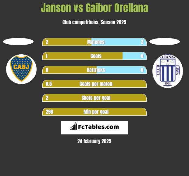 Janson vs Gaibor Orellana h2h player stats