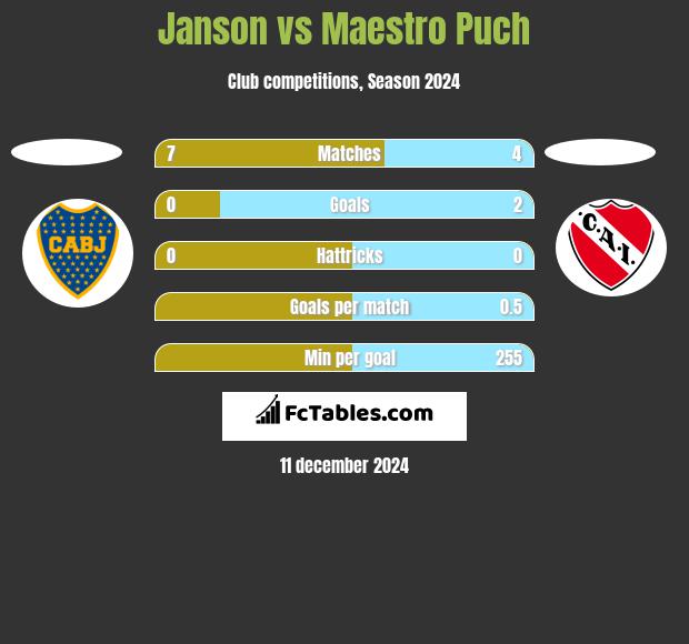 Janson vs Maestro Puch h2h player stats