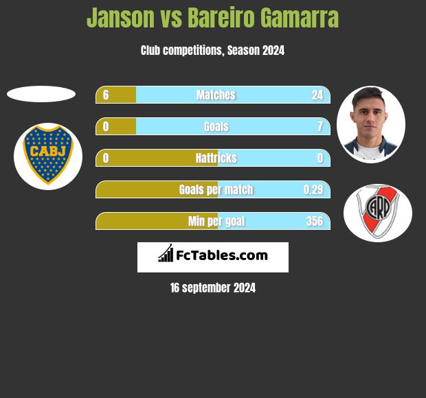 Janson vs Bareiro Gamarra h2h player stats