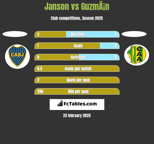 Janson vs GuzmÃ¡n h2h player stats