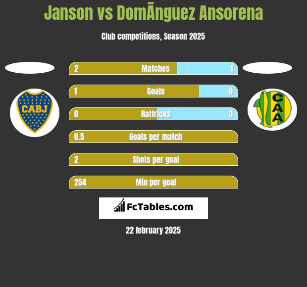 Janson vs DomÃ­nguez Ansorena h2h player stats