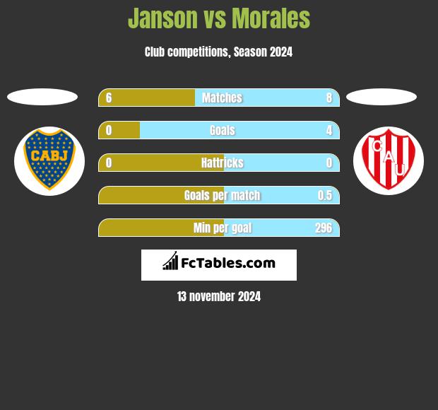 Janson vs Morales h2h player stats