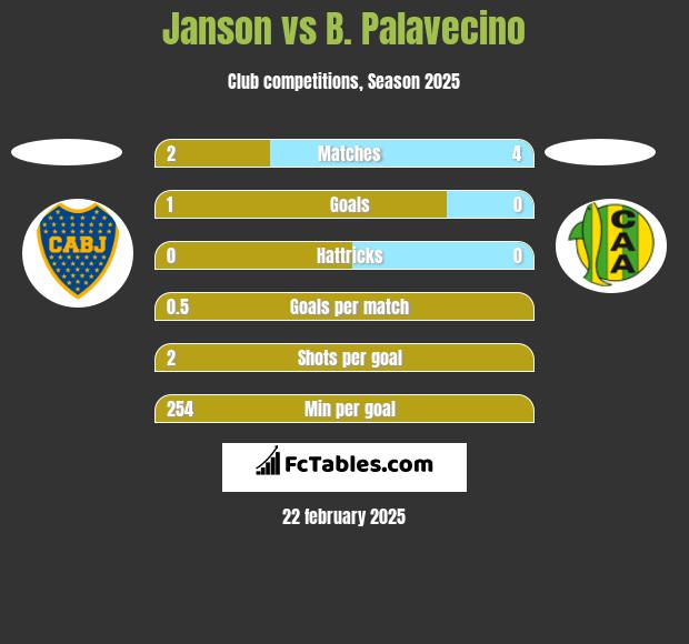 Janson vs B. Palavecino h2h player stats