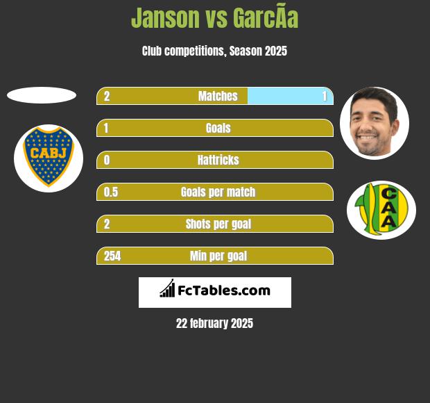 Janson vs GarcÃ­a h2h player stats