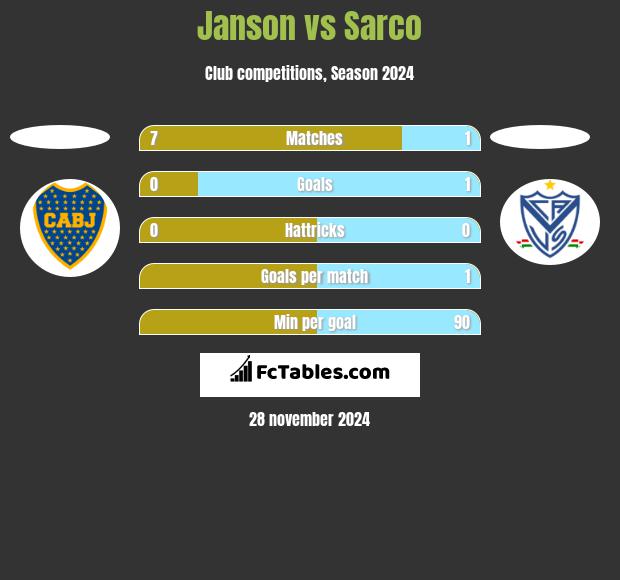 Janson vs Sarco h2h player stats